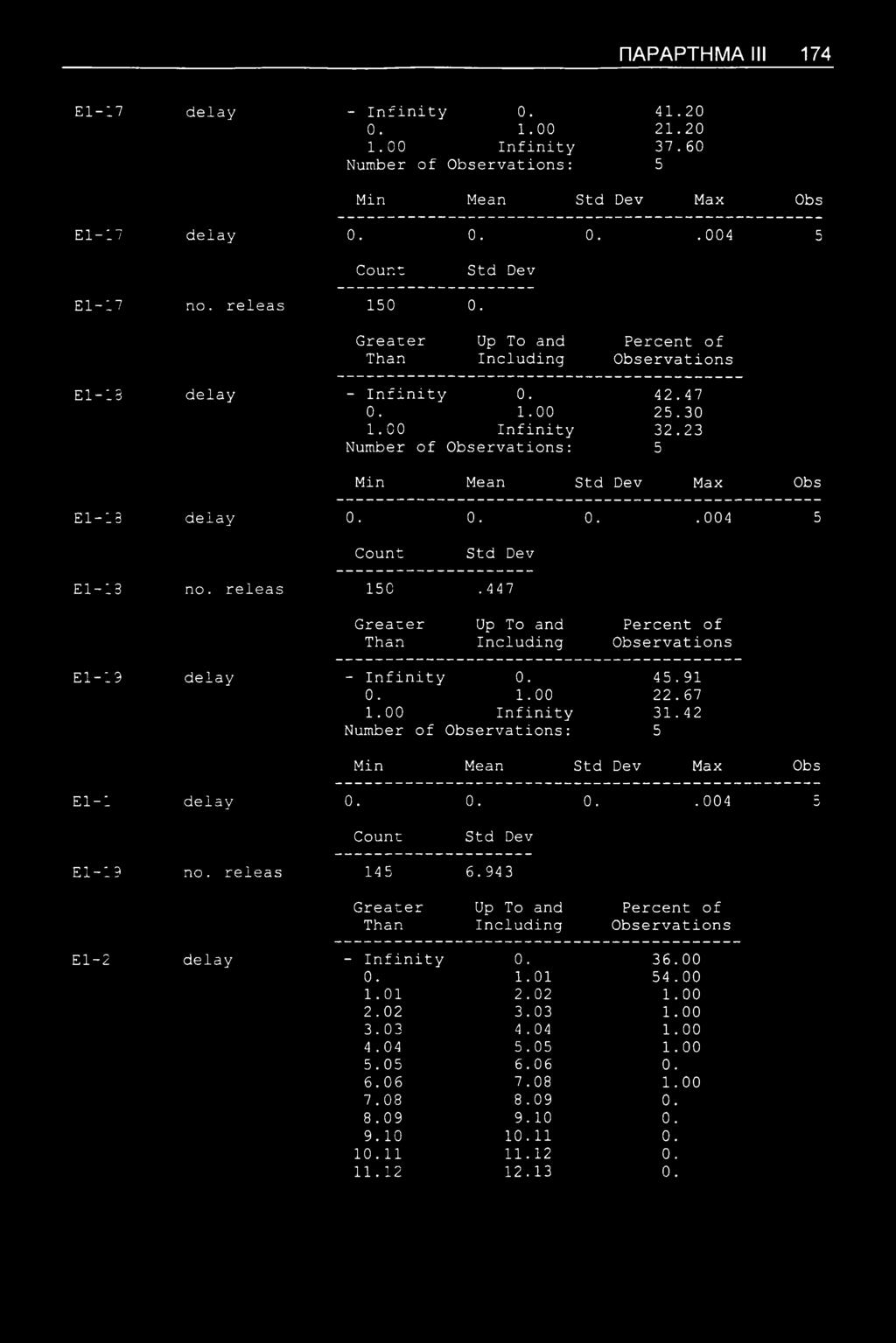 45.91 0. 1.00 22.67 1.00 Infinity 31.42 Number of <Observations: 5 Min Mean : Max Obs El-1 delay 0. 0. 0.. 004 5 El-1 9 no. releas 145 6.943 El-2 delay - Infinity 0.