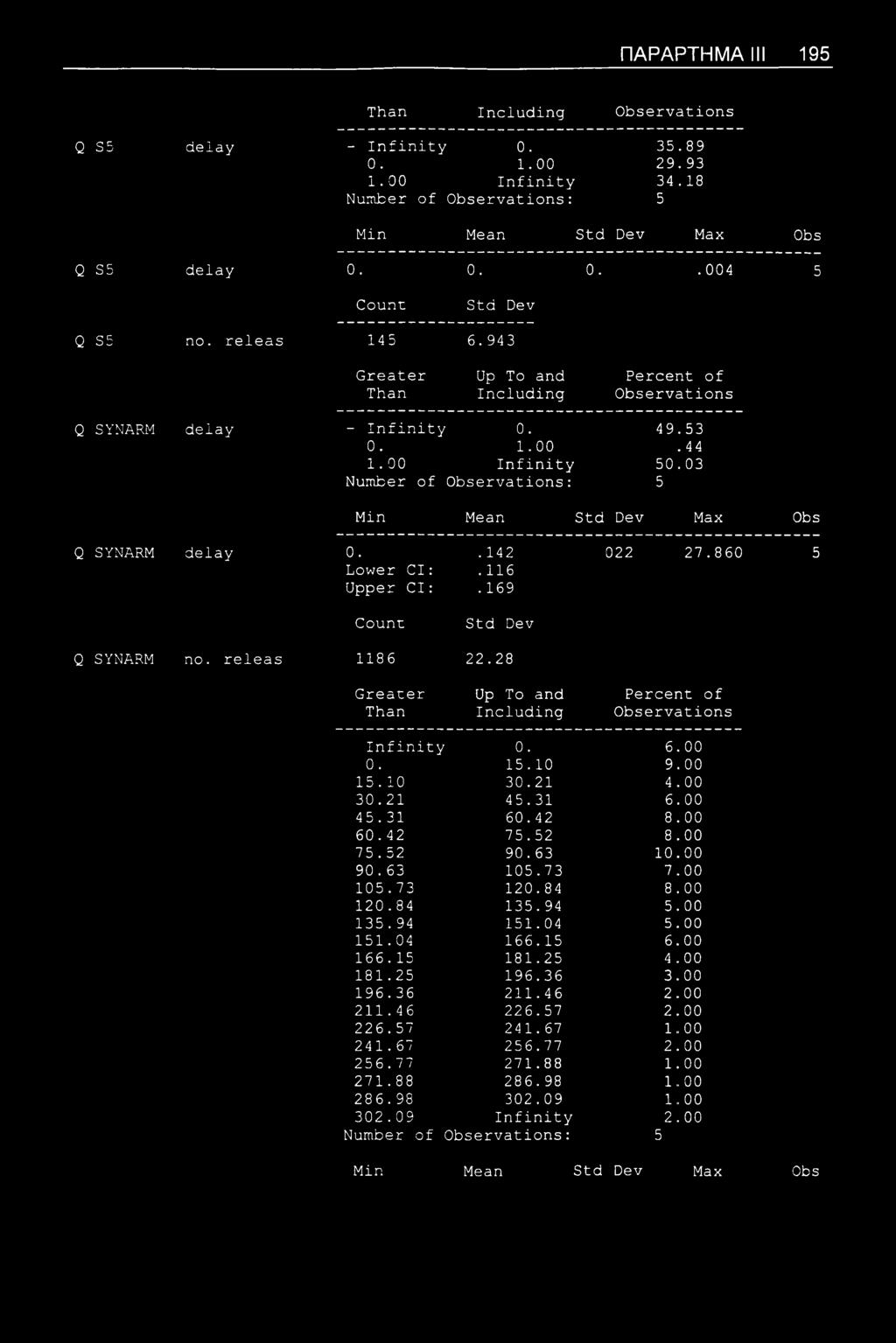 ΠΑΡΑΡΤΗΜΑ III 195 Q S5 delay - Infinity 0. 35.89 0. 1.00 29.93 1.00 Infinity 34.18 Min Mean Max Obs Q S5 delay 0. 0. 0..004 5 Q S5 no. releas 145 6.943 Q SYNARM delay - Infinity 0. 49.53 0. 1.00.44 1.