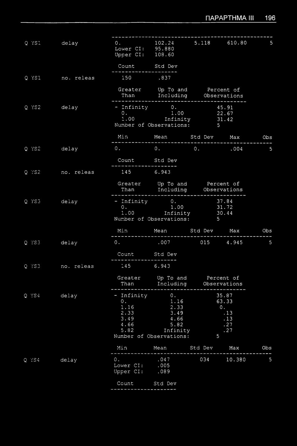 72 1.00 Infinity 30.44 Min Mean Max Obs Q YS3 delay 0..007 015 4.945 5 Q YS3 no. releas 14 5 6.943 Q YS4 delay - Infinity 0. 35.87 0. 1.16 63.33 1.