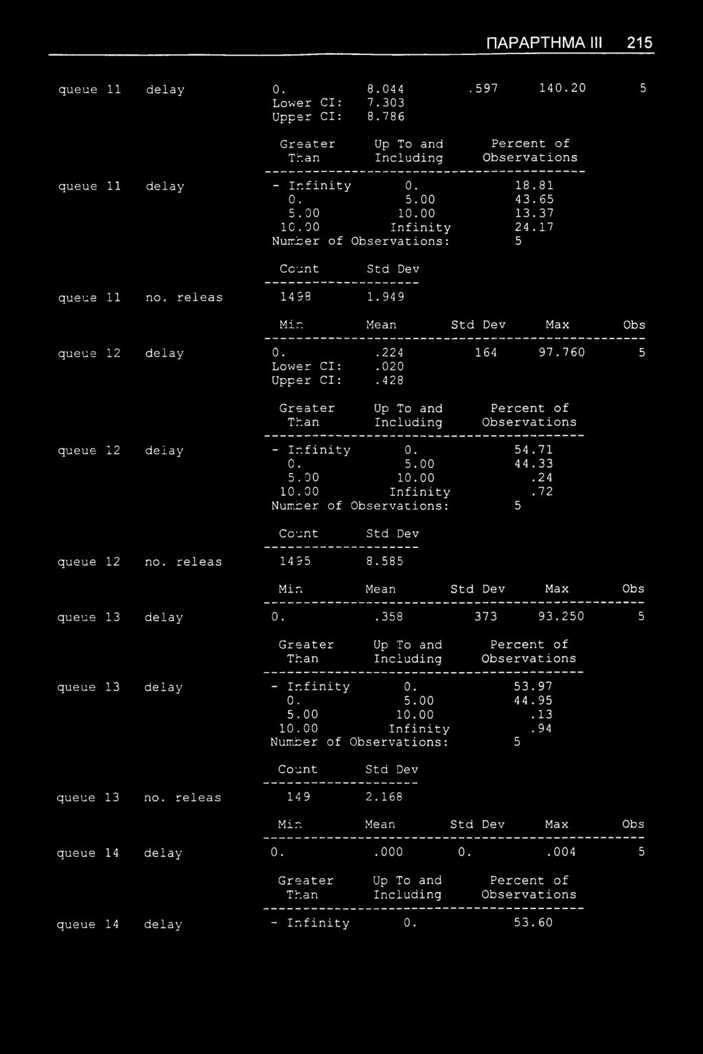 ΠΑΡΑΡΤΗΜΑ III 215 queue 11 delay 0. 8.044. 597 140.20 5 Lower Cl: 7.303 Upper Cl: 8.786 queue 11 delay - Infinity 0. 18.81 0. 5.00 43.65 5.00 10.00 13.37 10.00 Infinity 24.17 queue 11 no.