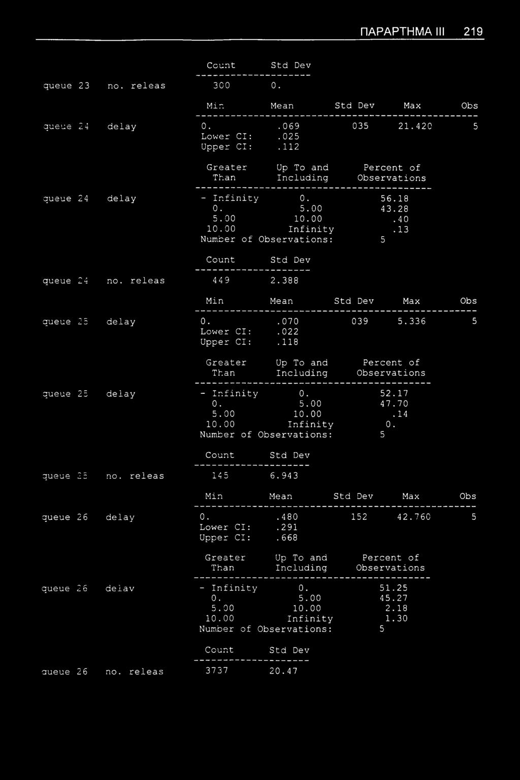 ΠΑΡΑΡΤΗΜΑ III 219 queue 23 no. releas 3C0 0. Min Mean Max Obs queue 24 delay 0..069 035 21.420 5 Lower Cl:.025 Upper Cl:. 112 queue 24 delay - Infinity 0. 56.18 0. 5.00 43.28 5.00 10.00.40 10.