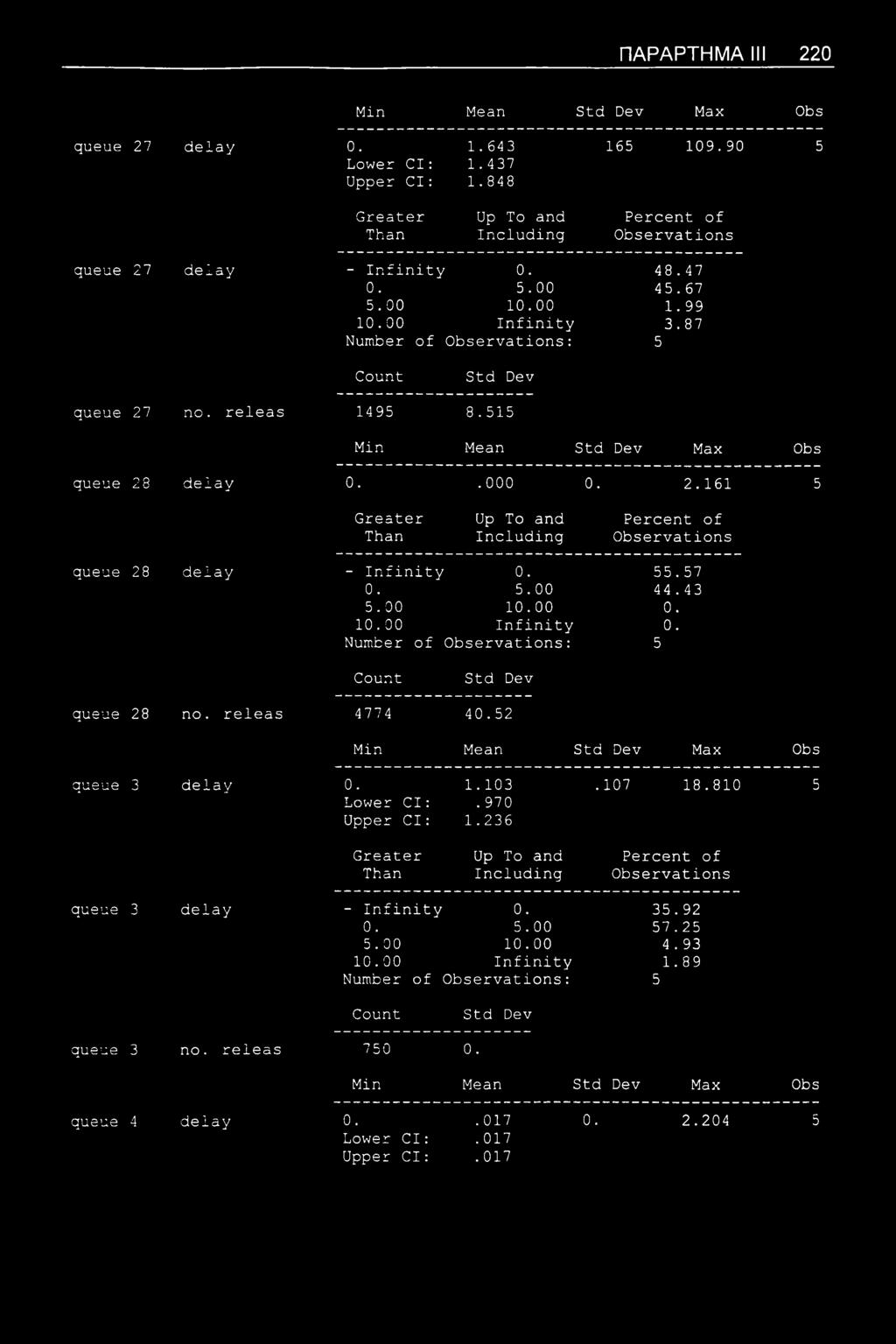 ΠΑΡΑΡΤΗΜΑ III 220 Min Mean Max Obs queue 27 delay 0. 1.643 165 109.90 5 Lower Cl: 1.437 Upper Cl: 1.848 queue 27 delay - Infinity 0. 48.47 0. 5.00 45.67 5.00 10.00 1.99 10.00 Infinity 3.