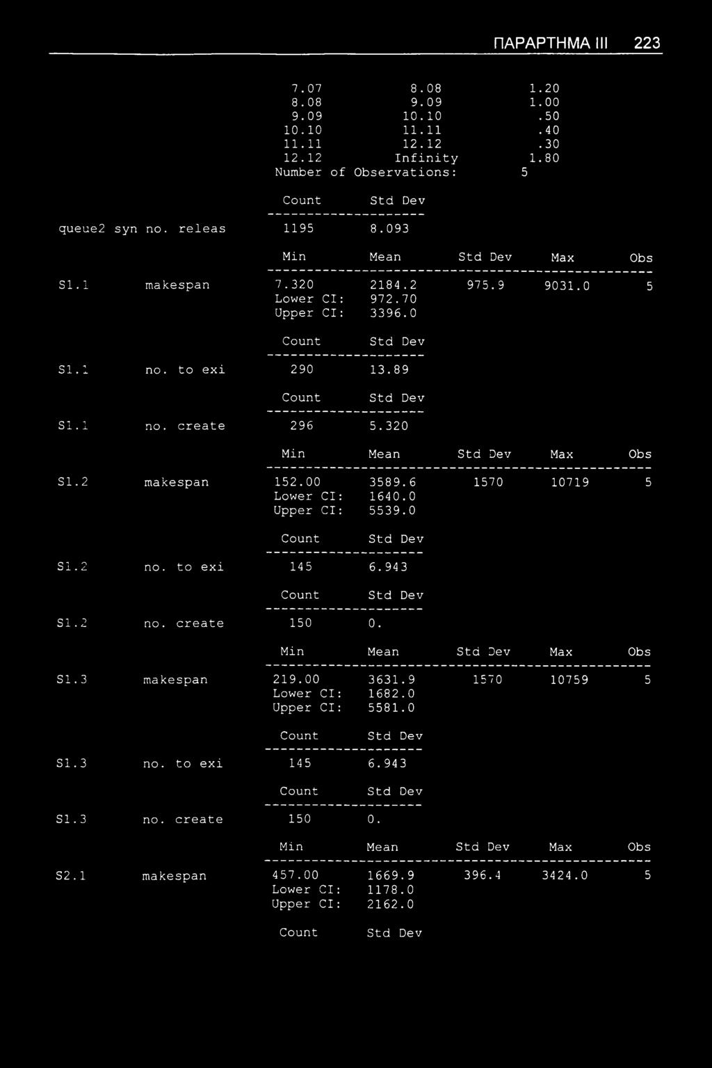 2 makespan 152.00 Lower Cl: Upper Cl: 3589.6 1640.0 5539.0 1570 10719 5 SI. 2 no. to exi 145 6.943 SI.2 no. create 150 0. Min Mean Max Obs SI. 3 makespan 219.