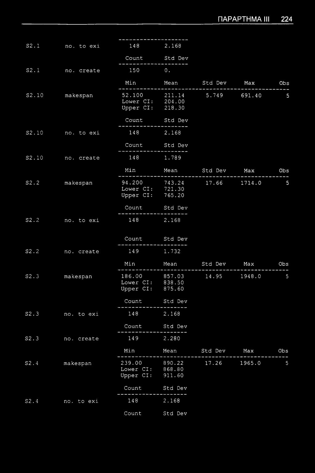 to exi 148 2.168 S2.2 no. create 149 1.732 Min Mean Max Obs S2.3 makespan 186.00 Lower Cl: Upper Cl: 857.03 838.50 875.60 14.95 1948.0 5 S2.3 no.