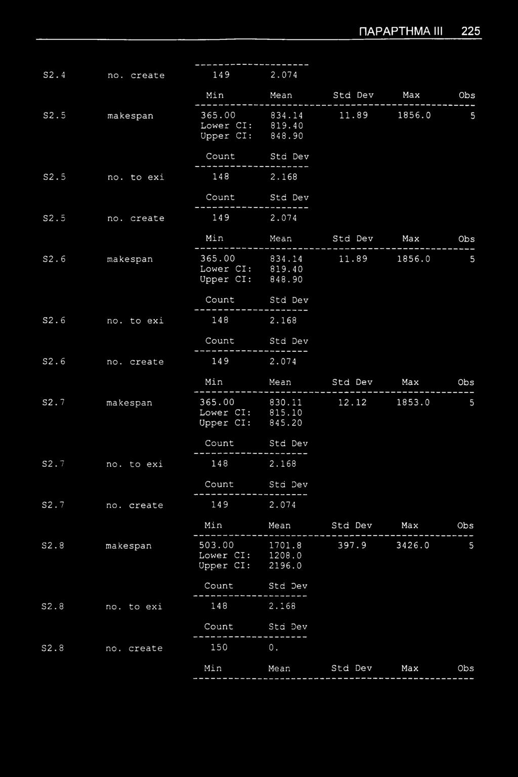 00 Lower Cl: Upper Cl: 830.11 815.10 845.20 12.12 1853.0 5 S2.7 no. to exi 148 2.168 S2.7 no. create 149 2.074 Min Mean Max Obs S2.8 makespan 503.