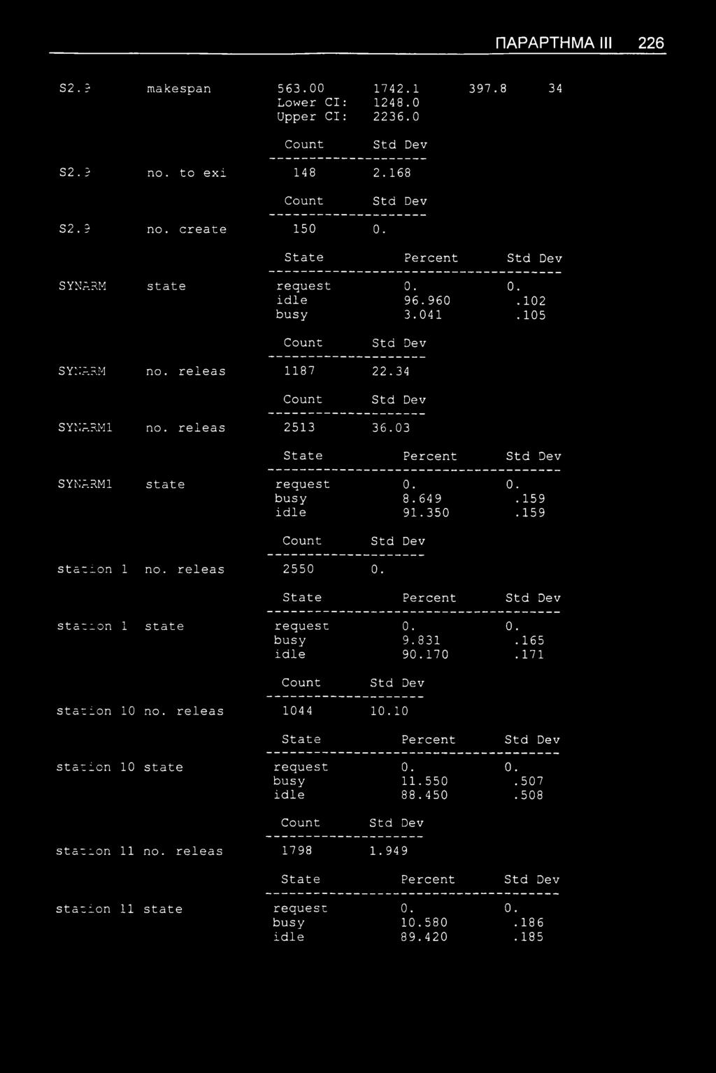 ΠΑΡΑΡΤΗΜΑ III 226 S2.3 makespan 563.00 Lower Cl: Upper Cl: 1742.1 1248.0 2236.0 397.8 34 S2. 3 no. to exi 148 2.168 S2.3 no. create 150 0. State Percent SYNARM state request idle busy 0. 96.960 3.