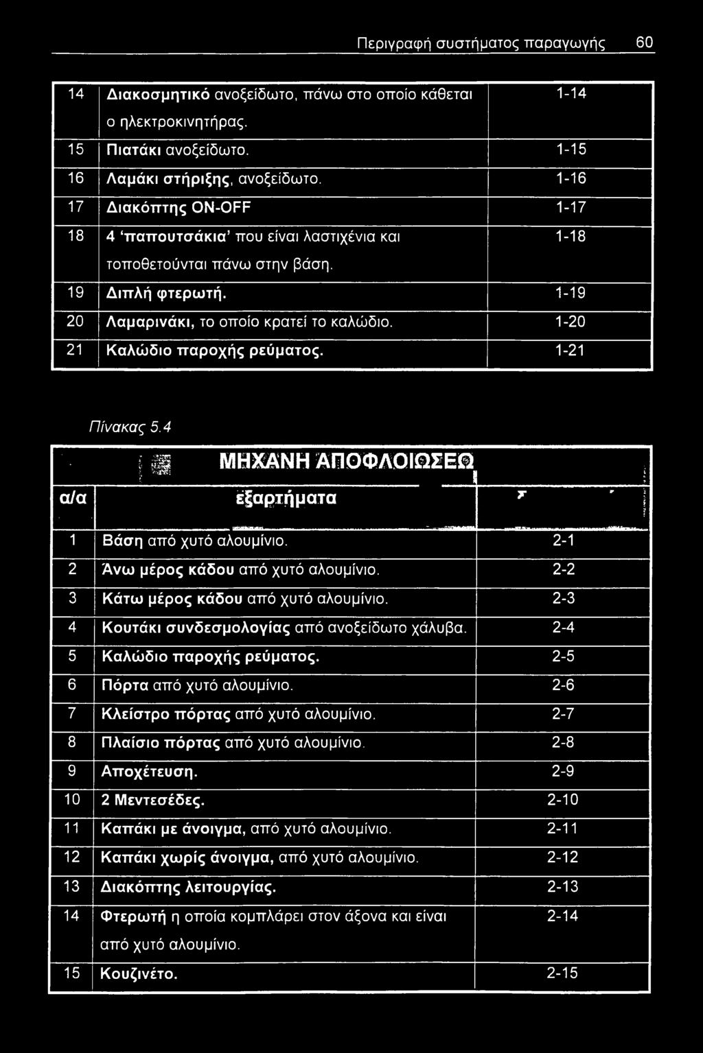 1-20 21 Καλώδιο παροχής ρεύματος. 1-21 Πίνακας 5.4 ' ΜΗΧΑΝΗ ΑΠΟΦΛΟΙΩΣΕΩ α/α # r εξαρτήματα y- ' 1 Βάση από χυτό αλουμίνιο. 2-1 2 Άνω μέρος κάδου από χυτό αλουμίνιο.