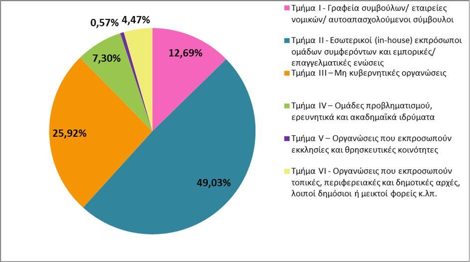 Το Μητρώο Διαφάνειας (ΜΔ) συγκροτήθηκε ως κοινό σχέδιο από το Ευρωπαϊκό Κοινοβούλιο (ΕΚ) και την Ευρωπαϊκή Επιτροπή (ΕΕπ) το 2011, με σκοπό την αύξηση της διαφάνειας στη διαδικασία λήψης αποφάσεων