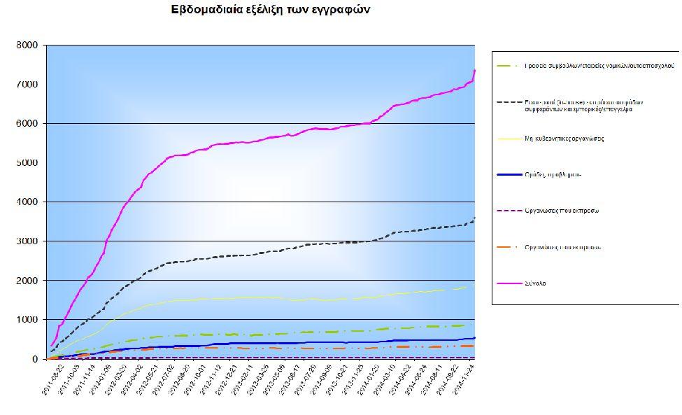 2. Οι τάσεις από το 2011 Η αύξηση των καταχωρίσεων ήταν εντονότερη το 2011 και κατά το πρώτο μισό του 2012, με το ξεκίνημα του Μητρώου Διαφάνειας.