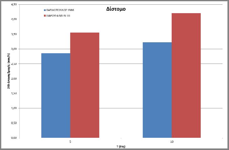 ΣΤΑΔΙΟ Ι 1 η ΦΑΣΗ Στο σταθμό Υπάτη παρατηρείται σύγκλιση στις εντάσεις στις χαμηλές περιόδους επαναφοράς ενώ στις μεγαλύτερες η όμβρια καμπύλη του Δαούλα υποεκτιμά την ένταση βροχόπτωσης.