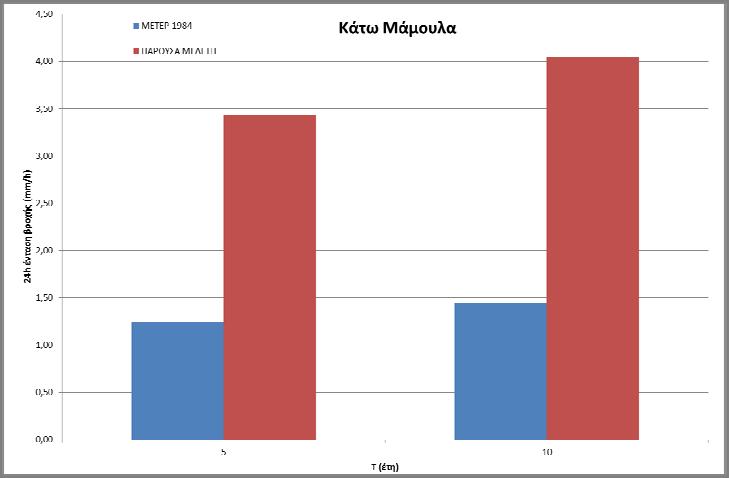 ΣΤΑΔΙΟ Ι 1 η ΦΑΣΗ 8. ΜΕΤΕΡ (1984) Σχήμα 10.11: Σύγκριση ομβρίων καμπυλών ΜΕΤΕΡ και της παρούσας μελέτης για τα Κάτω Μάμουλα για περιόδους επαναφοράς Τ= 5,10 έτη.