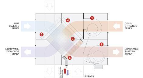 klimaopremainfo ožujak 2009. 9 NAČIN RADA REKUPERATORSKIH JEDINICA Prikaz 1.