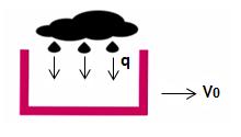 פרק 11 - מסה משתנה גשם לעגלה תרגיל פשוט נתונה עגלה היא בעלת מסה M 0 ומהירות V. 0 ברגע 0=t, גשם אנכי נכנס לתוך העגלה בקצב q. מהי מהירות העגלה כפונקציה של הזמן. מהי מהירות העגלה לאחר שהגשם נפסק?