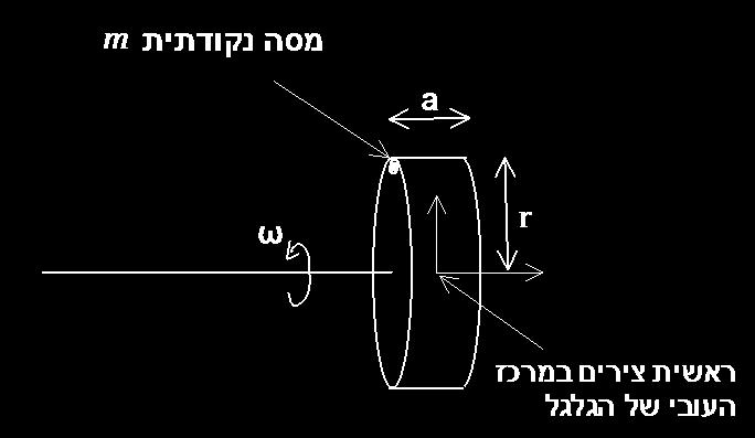 נקודה על גלגל נתון גלגל בעל רדיוס r המסתובב במהירות זוויתית ω קבועה. לגלגל עובי a וראשית הצירים נמצאת במרכז העובי של הגלגל.