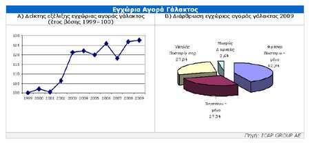 6. Επιλογή Επιχειρηματικής Δραστηριότητας Επιλογή προϊόντων παραγωγής Επιλέξαμε το γάλα ως