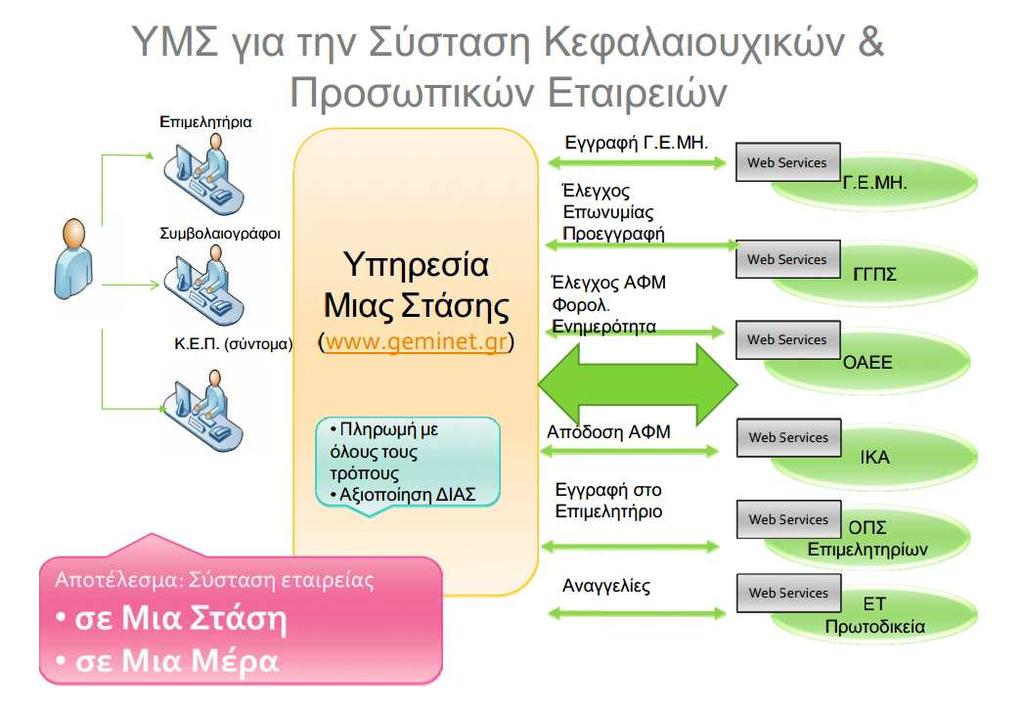 (ΓΓΠΣ: Γενική Γραµµατεία Πληροφορικών Συστηµάτων, ΟΑΕΕ: Οργανισµός Απασχόλησης