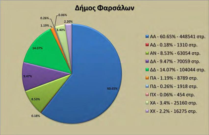 Έκταση (στρ.) Ποσοστό (%) Δασικές Εκτάσεις 240385.87 32.