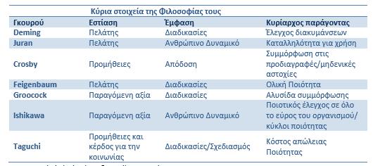 οποίους με τις ιδέες τους ανέδειξαν και καθιέρωσαν τη φιλοσοφία της ΔΟΠ και οδήγησαν επιχειρήσεις στην