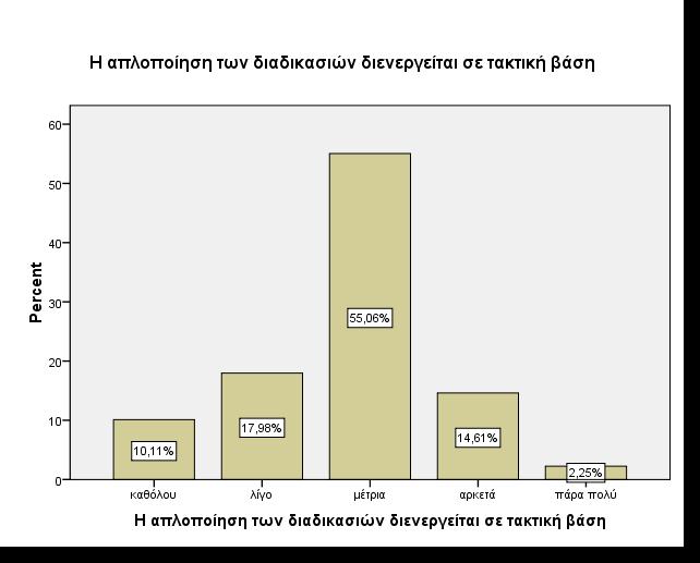 5.3.6. Ερώτηση 6 Έπειτα, οι συμμετέχοντες κλήθηκαν να δηλώσουν εάν η απλοποίηση των διαδικασιών διενεργείται σε τακτική βάση και οι απαντήσεις παρατίθενται στον πίνακα 18 και το διάγραμμα 6.