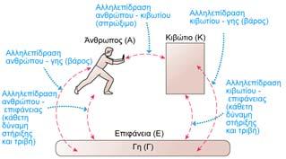 επιφάνεια (δλδ υπάρχει τριβή).