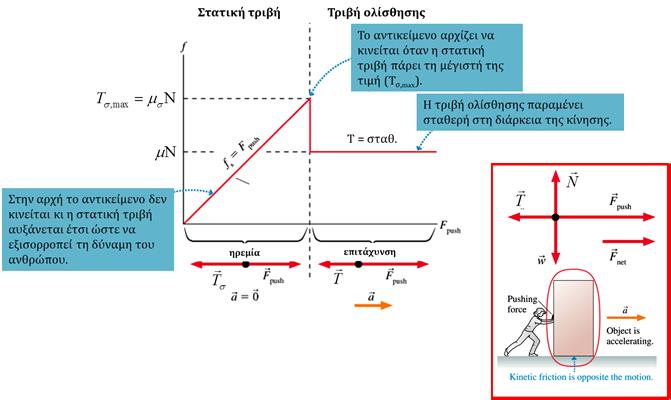 13 Γενική Μηχανική Δυνάμεις Nόμοι του Newton 15/9/014 Η τριβή Η τριβή εμφανίζεται υπό δυο μορφές (για την ώρα ): Στατική τριβή: όταν τα σώματα τείνουν (προσπαθούν) να κινηθούν αλλά δεν υπάρχει