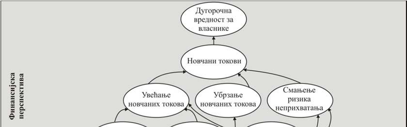 164 Ђ о р ђ е К а л и ч а н и н, З о р а н Б о г е т и ћ Слика 2: Стратегијска мапа куповног маркетинга Извор: Аутори Приказану