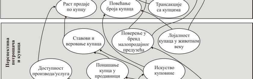 неспецифичну мапу, која се може прилагођавати различитим типовима малопродајних предузећа.