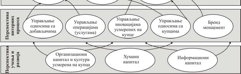 То значи да предложена стратегијска мапа може доживљавати промене у смислу искључења постојећих и/или укључења нових циљева,