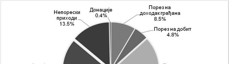 М о д а л и т е т и е в а з и ј е п о р е з а н а д о д а т у в р е д н о с т у Р е п у б л и ц и С р б и ј и 241 Табела 1. Структура консолидованих јавних прихода у 2015. години Извор: www.fin.gov.