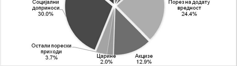 Значајнији јаз пореза на додату вредност уздрмао би буџетске уштеде на трошковној страни.