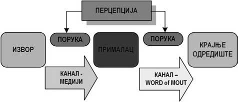 М о д е л и и н т е р п е р с о н а л н е к о м у н и к а ц и ј е 49 релевантност; сталну присутност; потрошачку генерисаност.