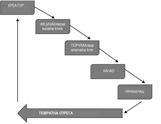 468 Хубијар (2011, 18) предлаже следећи модел према којем настаје и реализује се интерперсонална комуникација. Слика 4.
