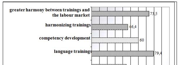 P e r s o n a l C o m p e t e n c i e s f r o m t h e P e r s p e c t i v e o f H R a n d H i g h e r E d u c a t i o n 83 Figure 4 Changes suggested in education (in percentage, relative frequency,