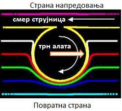 спој био без грешака. На Слици 2.15 приказане су струјнице примарног течења материјала [25-27]. Слика 2.