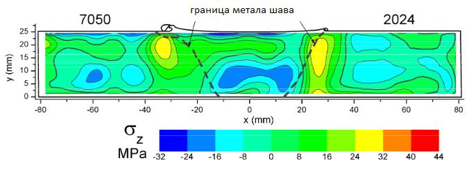22 Уздужна расподела заосталих напона за легуре алуминијума 7449, 2199, 6082, 2024 и 5083