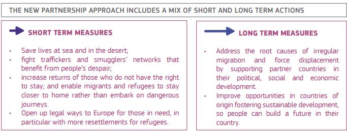 Πλαίσιο Συνεργασιών για τη Μετανάστευση (Migration Partnership Framework) Ευρωπαϊκό Συμβούλιο 28-29 Ιουνίου 2016 Στόχος η εγκαθίδρυση συνεργασιών