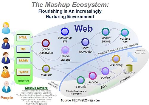0) τα Mashups αποτελούν σήμερα μία νέα μορφή Διαδικτυακών Εφαρμογών (Internet Applications) οι οποίες συνεχώς κερδίζουν έδαφος εξαιτίας των χαρακτηριστικών τους αλλά και της ευρείας εφαρμογής που