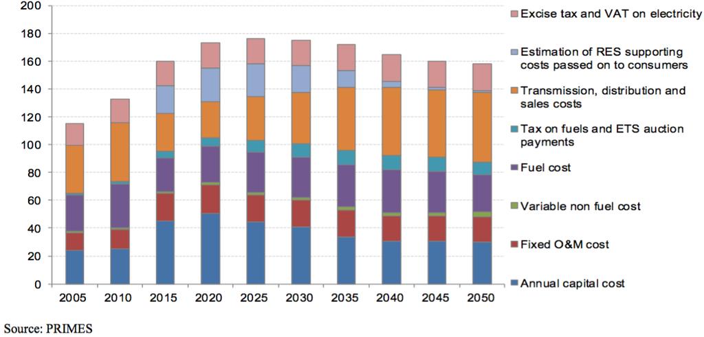 EU reference scenario 2016