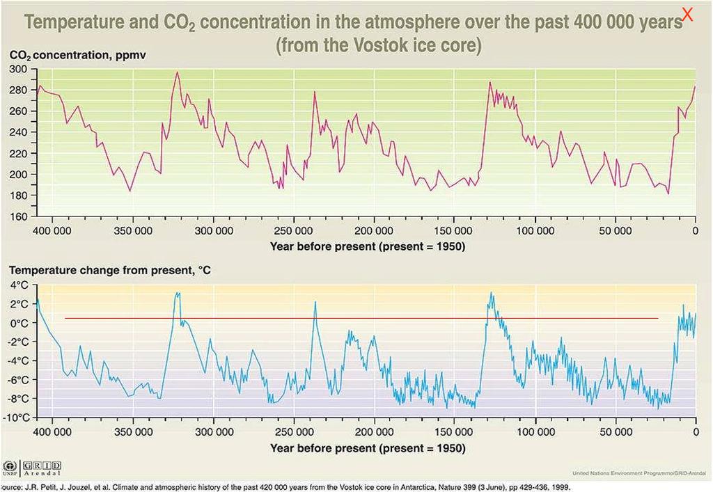 Global warming today! Source: J.