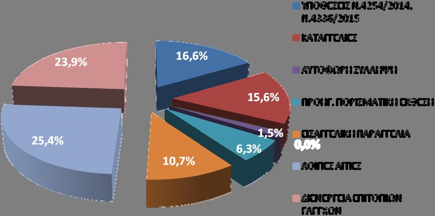 ΠΕΡΑΙΩΘΕΙΣΕΣ ΕΝΤΟΛΕΣ Κατά το έτος 2016, περαιώθηκαν εκατόν πενήντα έξι (156) εντολές, που αφορούσαν έρευνες, Προκαταρκτικές Εξετάσεις και Ένορκες Διοικητικές Εξετάσεις, για εντοπισμό ποινικών