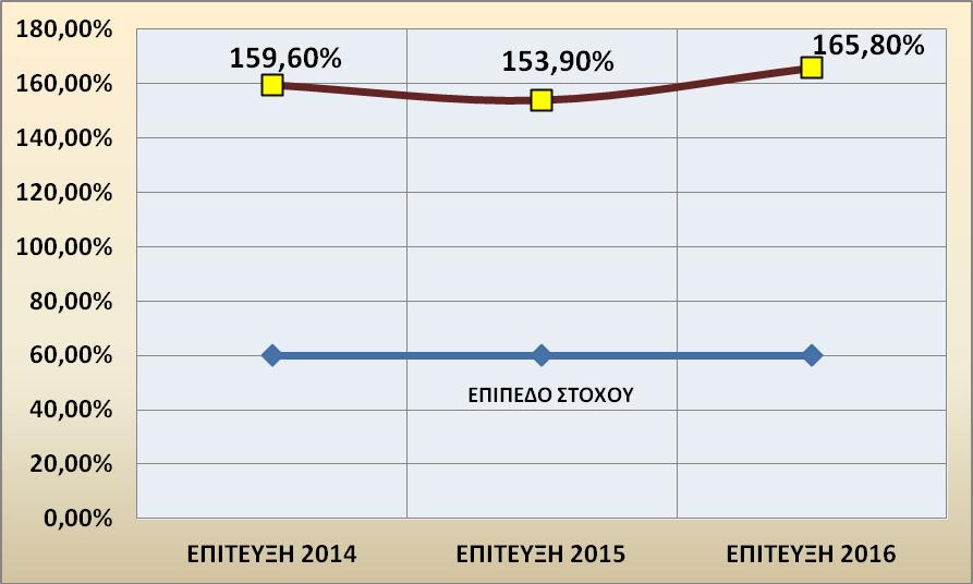 Πίνακας % επίτευξης ετήσιου στόχου διενέργειας ελέγχων περιουσιακής κατάστασης (2013 2016) Προϊσταμένων Υπαλλήλων Επίτευξη 2013 46,36% 54,61% Επίτευξη 2014 83,20% 72% Επίτευξη 2015 74,30% 56,90%