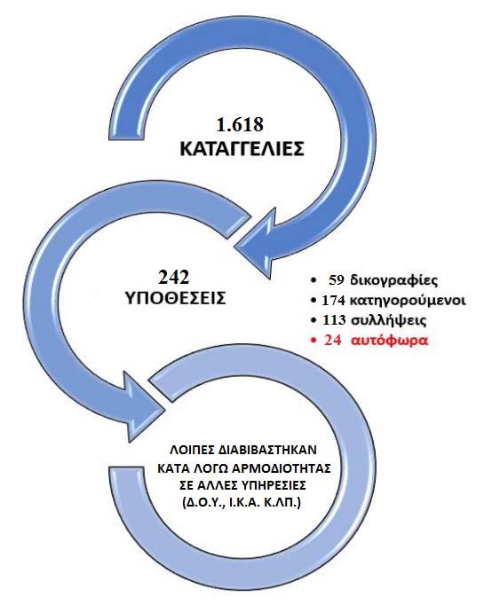 Οι υπόλοιπες καταγγελίες αφορούσαν αδικήματα για παραβάσεις της τελωνειακής νομοθεσίας, παραεμπόριο/απομιμητικά και διάφορες οικονομικές απάτες σε βάρος των συμφερόντων του Δημοσίου και της