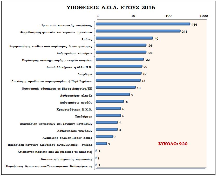 Αντίστοιχα, το έτος 2015 είχαν διεκπεραιωθεί 705 υποθέσεις (Ετήσια Έκθεση 2015).