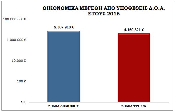 Αναλυτικά, η ζημία σε βάρος του Δημοσίου, όπως απεικονίζεται ανά αδίκημα και στο Γράφημα 17, αφορά: 1.121.