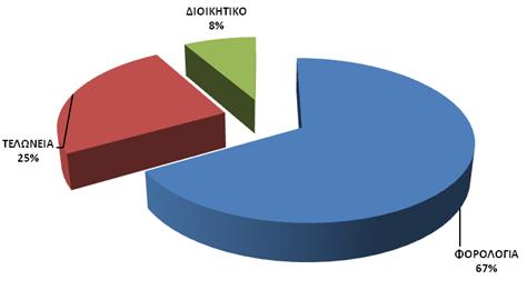 1. Ελεγχόμενοι Τομείς Δράσεις Οι 27 εσωτερικοί έλεγχοι που αναφέρθηκαν ανωτέρω, διενεργήθηκαν στους παρακάτω Τομείς Δράσης και παρουσιάζονται στο Διάγραμμα 1.