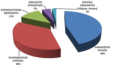 , δύο (2) έλεγχοι ΔΙΑΓΡΑΜΜΑ 1: Ελεγχόμενοι Τομείς Δράσης 2.