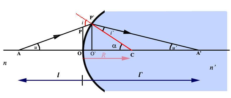 1 n 2 Paraksialinė geometrinė optika = `P`; ` = ` = 0 ( )