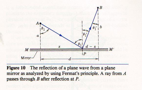 Fermat-ov pricip; svjetlost se