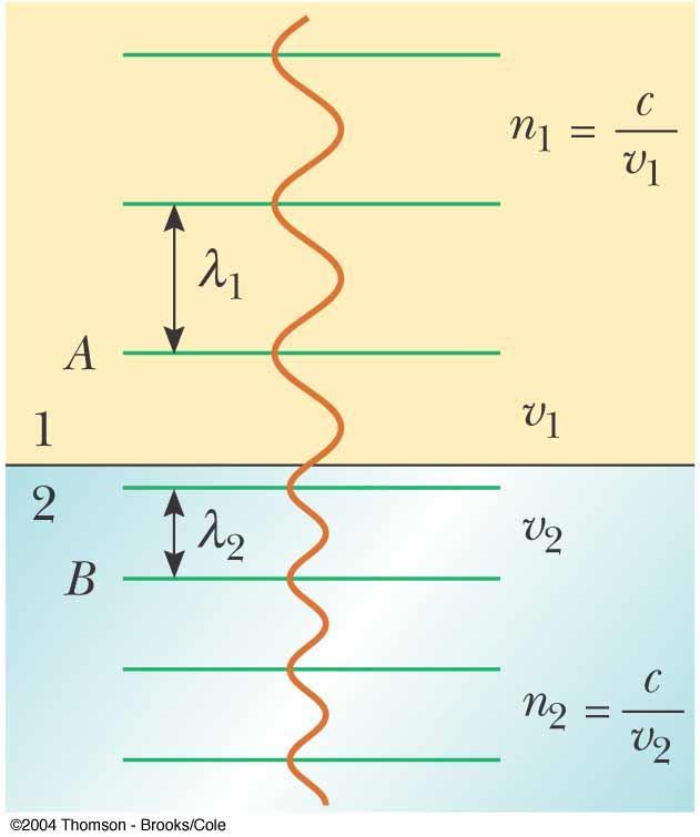 Frekvecija između medija Kad svjetlost prelazi iz jedog medija u drugi, jezia frekvecija se e mijeja brzia vala i