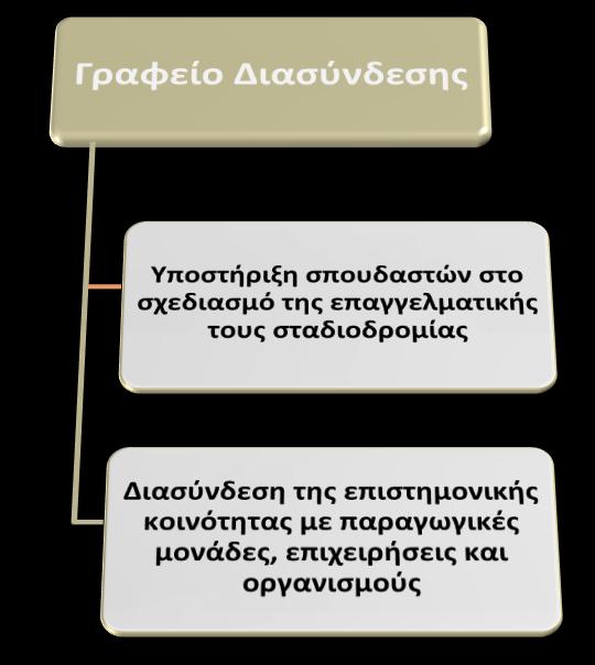 Το Γραφείο Διαςφνδεςθσ του ΤΕΙ Λάριςασ αποτζλεςε μία καινοτόμο δράςθ που εξελίχκθκε ςε κεςμό προϊκθςθσ τθσ απαςχόλθςθσ και ςφνδεςθσ τθσ επιςτθμονικισ κοινότθτασ με τουσ παραγωγικοφσ φορείσ.